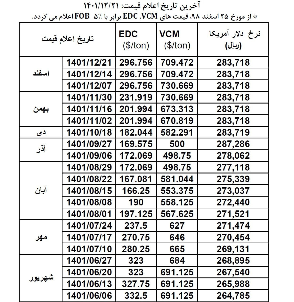 قیمت VCM و EDC از 6 شهریور تا 21 اسفند 1401