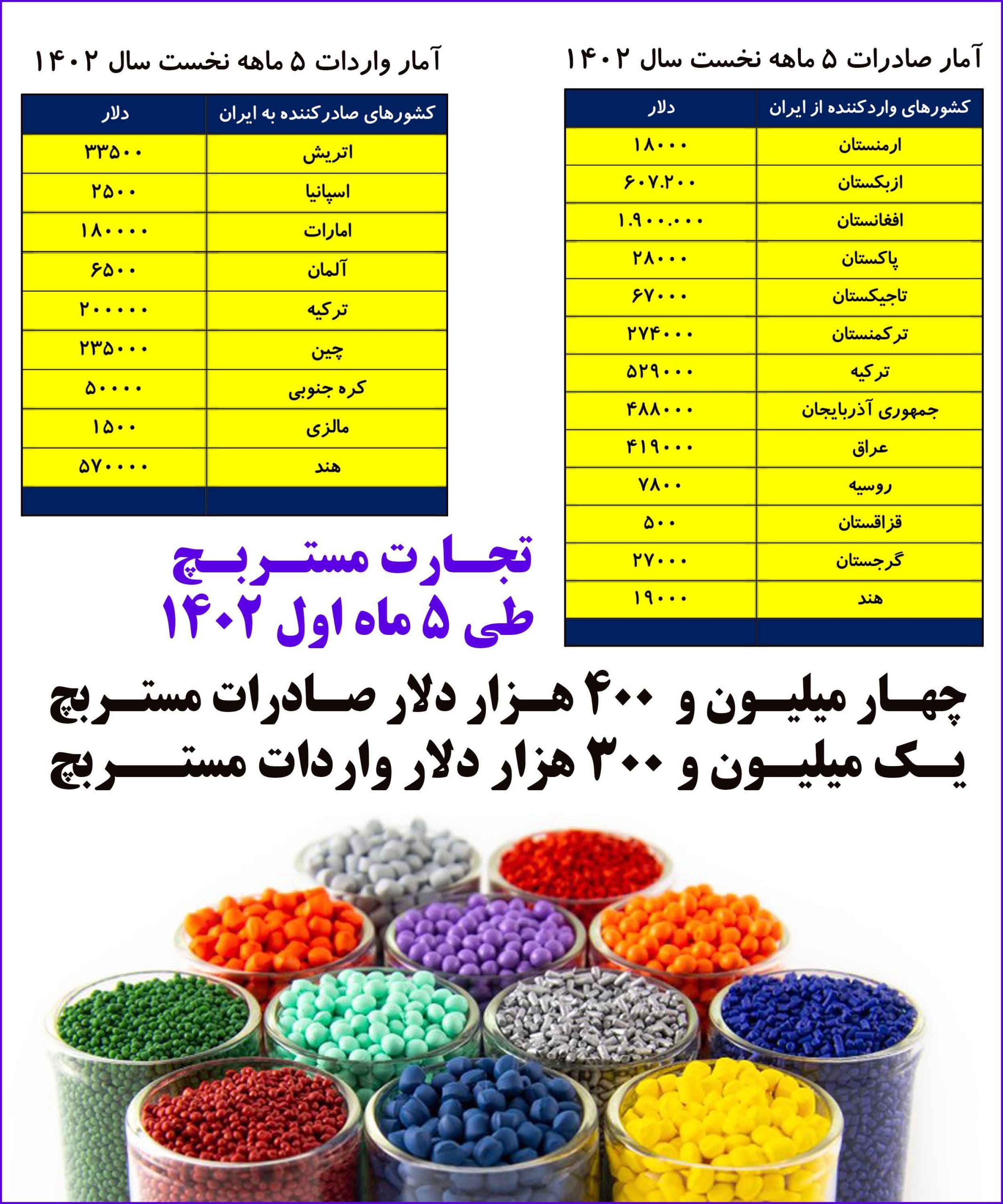آمار صادرات و واردات مستربچ طی 5 ماه نخست سال 1402