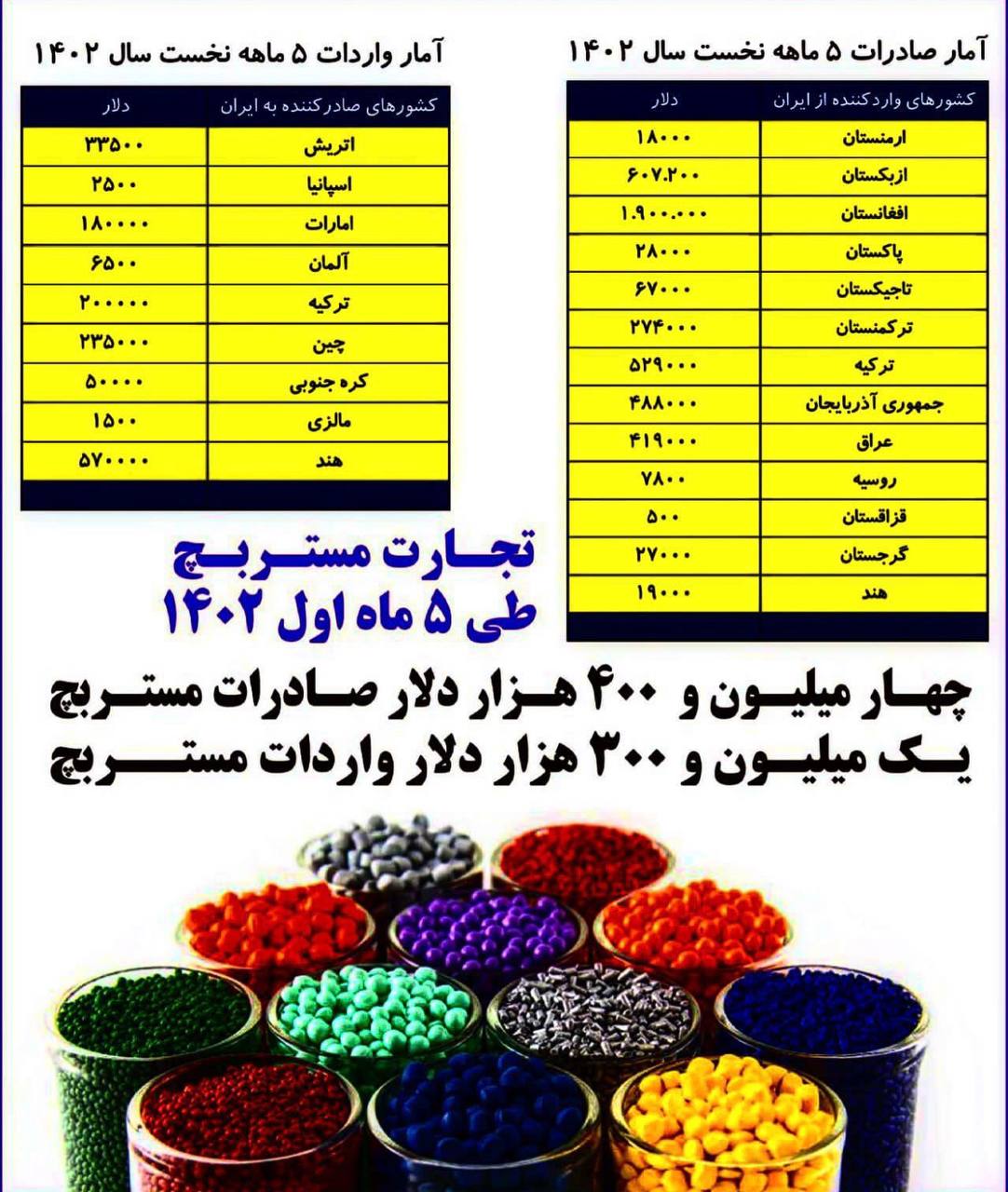 تجارت مستربچ در 5 ماهه نخست سال 1402