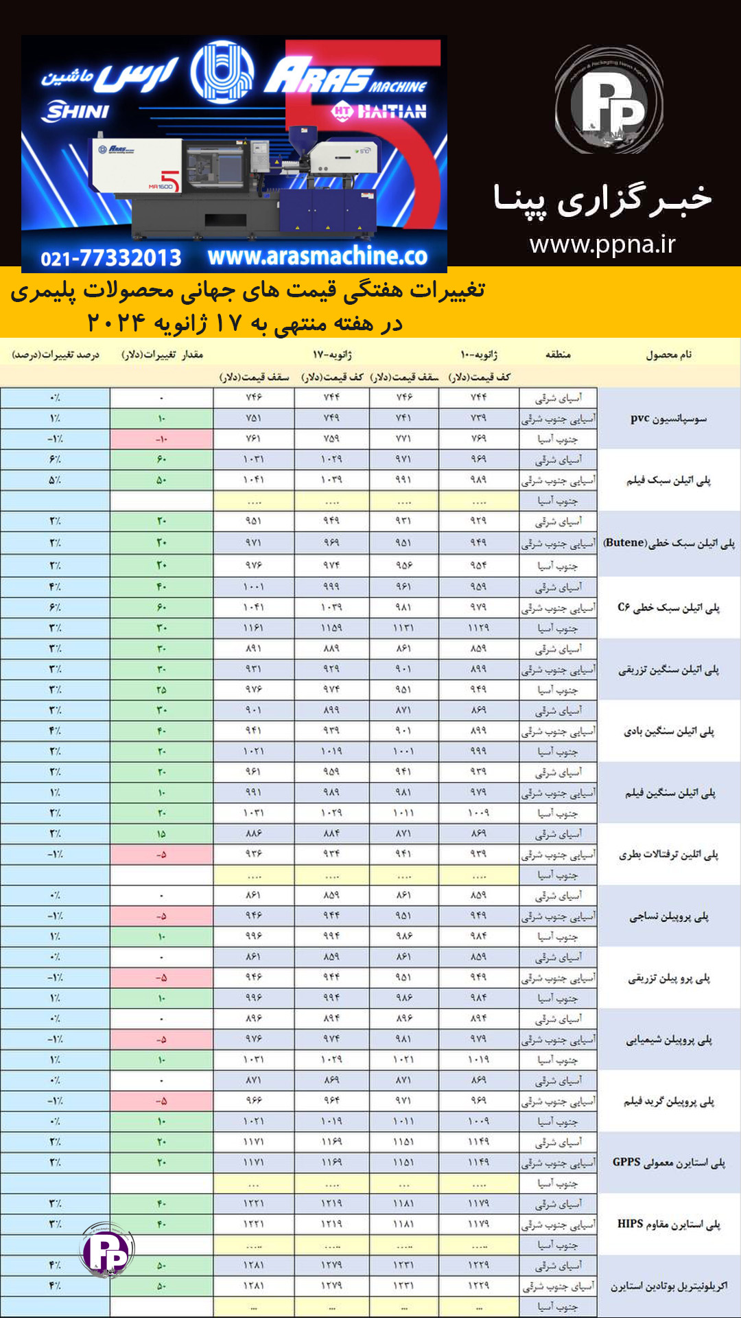 تغییرات هفتگی قیمت های جهانی محصولات پلیمری در هفته منتهی به ۱۷ ژانویه۲۰۲۴