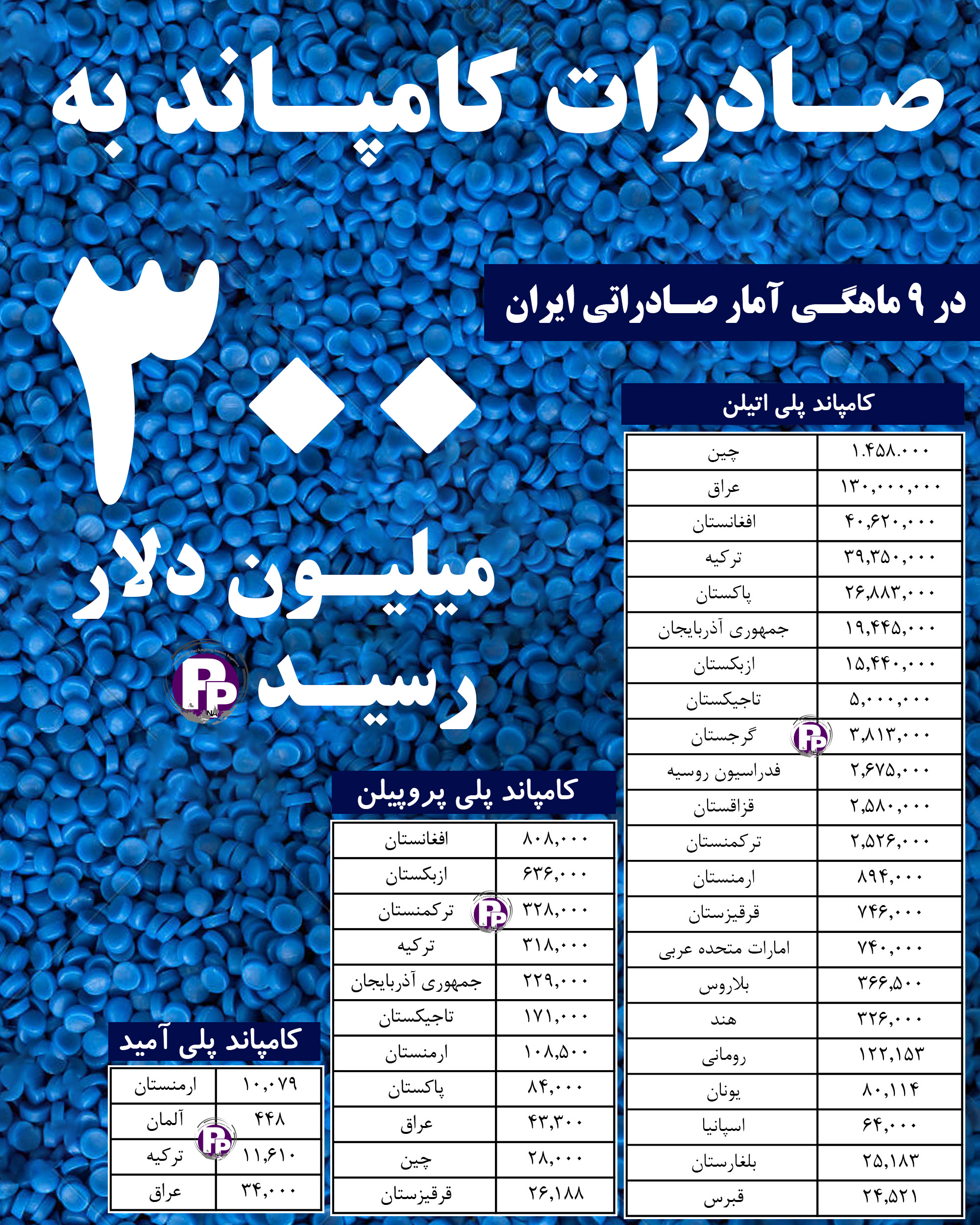 آمار صادرات انواع کامپاندهای پلیمری در 9 ماه ابتدای سال 1402