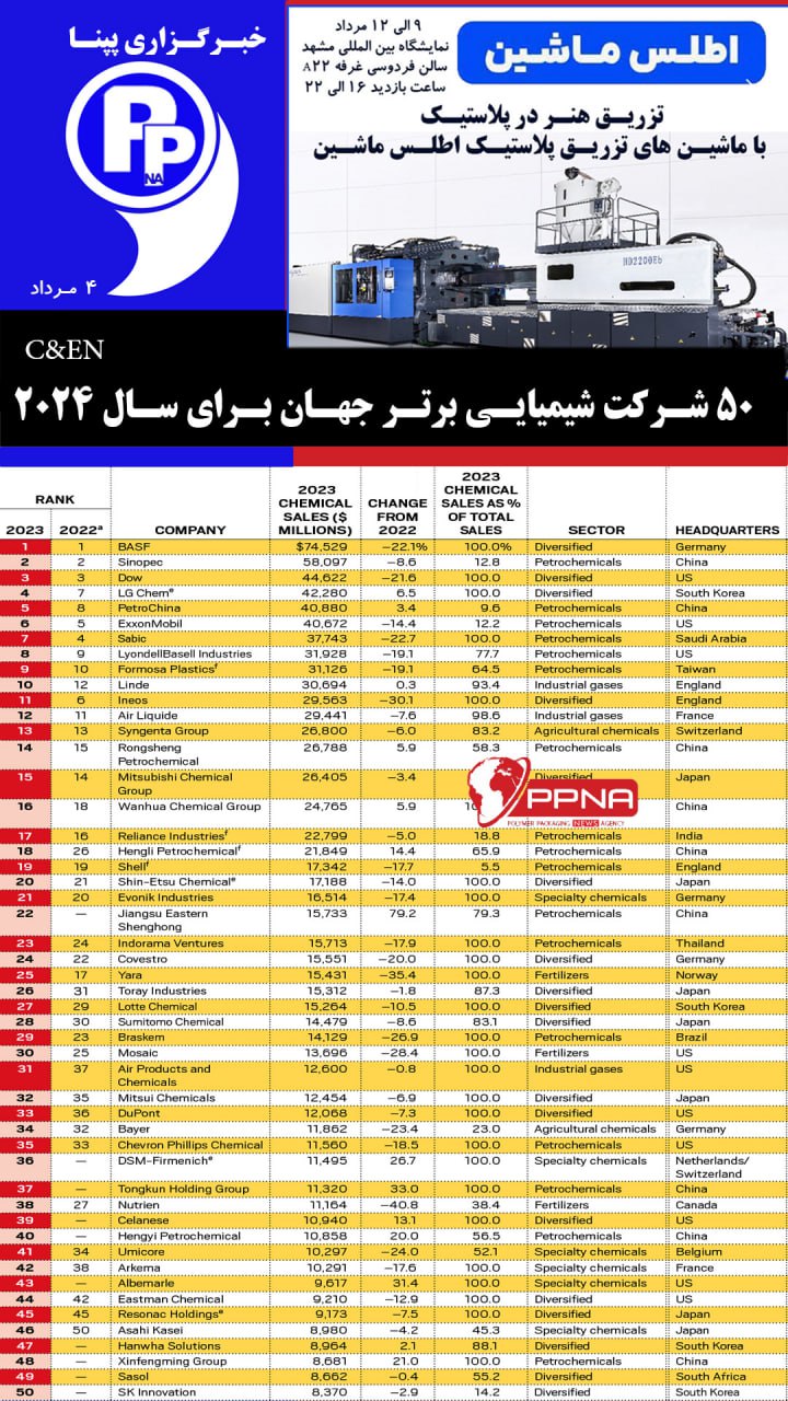 رنکینگ 50 شرکت برتر شیمیایی دنیا اعلام شد+ ایرانی ها در بین 50 شرکت برتر جایی ندارند