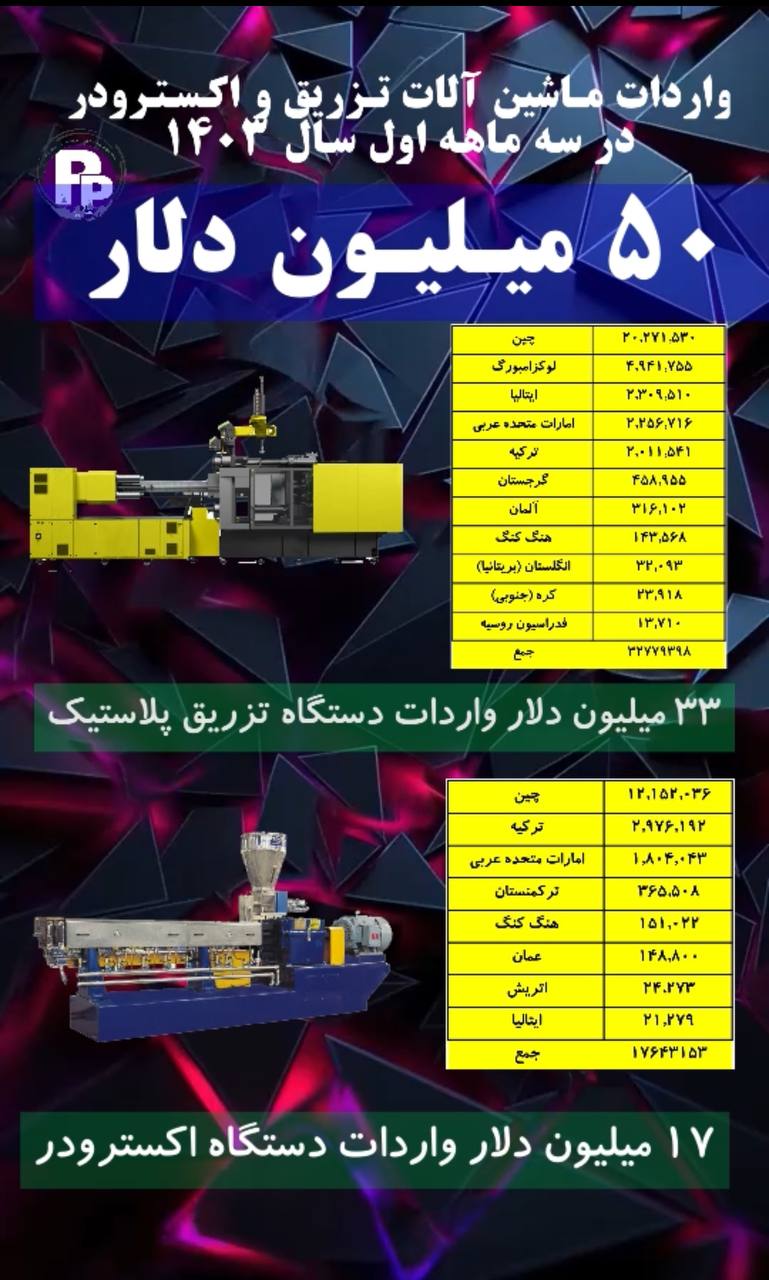 واردات دستگاه تزریق پلاستیک و اکسترودر در سه ماه اول سال 1403 از 50 میلیون دلار گذشت