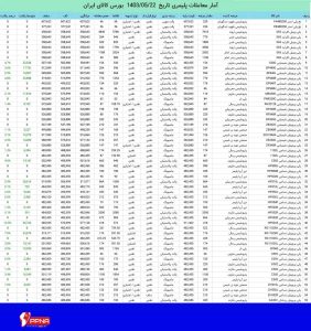 آمار معاملات مواد پلیمری در بورس کالا 22 مرداد 1403