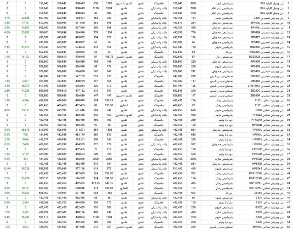 آمار معاملات مواد پلیمری در بورس کالا 22 مرداد 1403