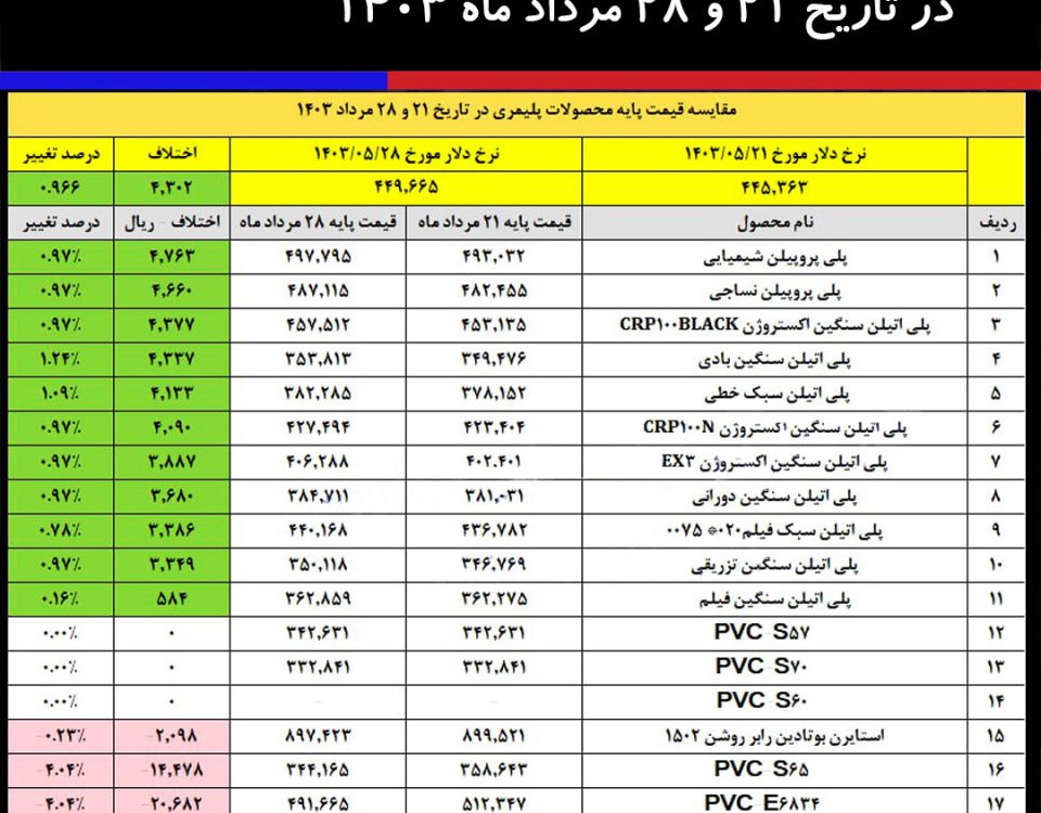 اعلام قیمت پایه محصولات پتروشیمی 28 مرداد 1403