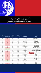 آخرین قیمت های منتشر شده پلتس برای محصولات پتروشیمیایی