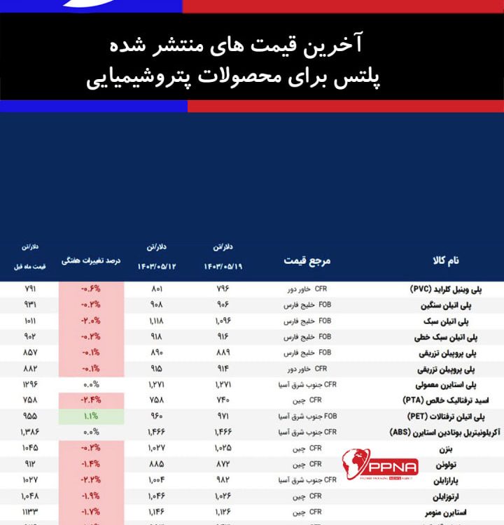 آخرین قیمت های منتشر شده پلتس برای محصولات پتروشیمیایی