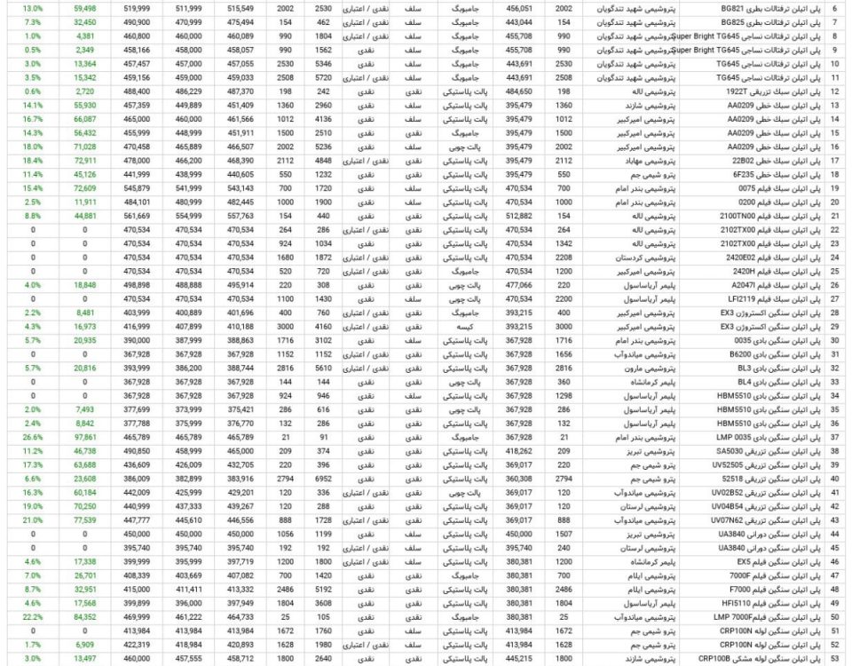 آمار معاملات مواد پلیمری 27 شهریور 1403