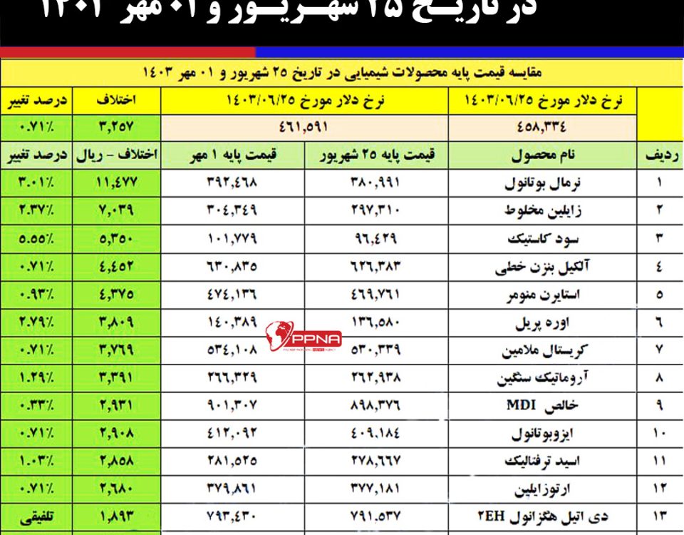 مقایسه قیمت پایه محصولات شیمیایی در تاریخ 25 شهریور و 01 مهر 1403