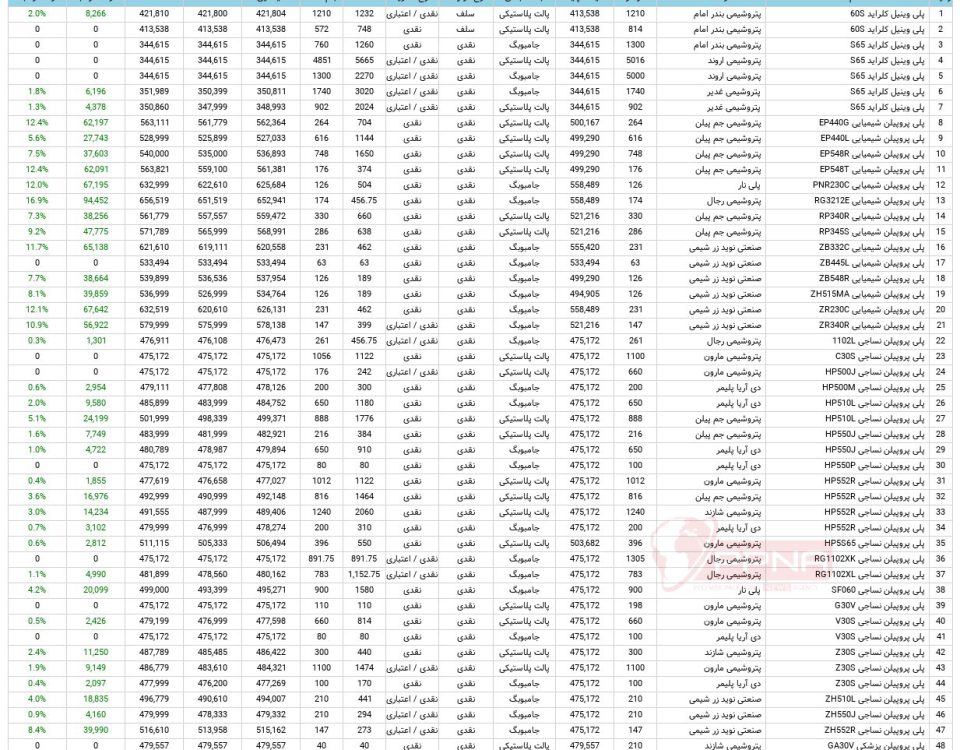 آمار معاملات مواد پلیمری در بورس کالا 2 مهرماه 1403