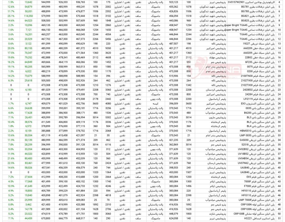 آمار معاملات مواد پلیمری در بورس کالا 3 مهرماه 1403