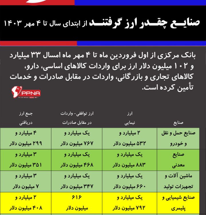 تامین ارز واردات صنایع مختلف