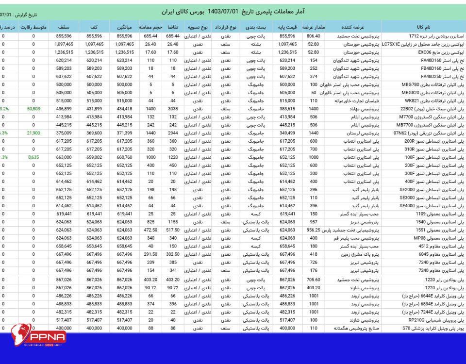 آمار معاملات مواد پلیمری در بورس کالا 1 مهرماه 1403 + درصد رقابت