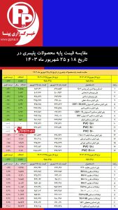 قیمت پایه محصولات پتروشیمی امروز (یکشنبه 25 شهریور ماه 1403)، با دلار بازار مبادله، 45,833 تومان، برای عرضه مواد اولیه پتروشیمی در بورس کالا تا یکشنبه 1 مهر 1403 اعلام شد