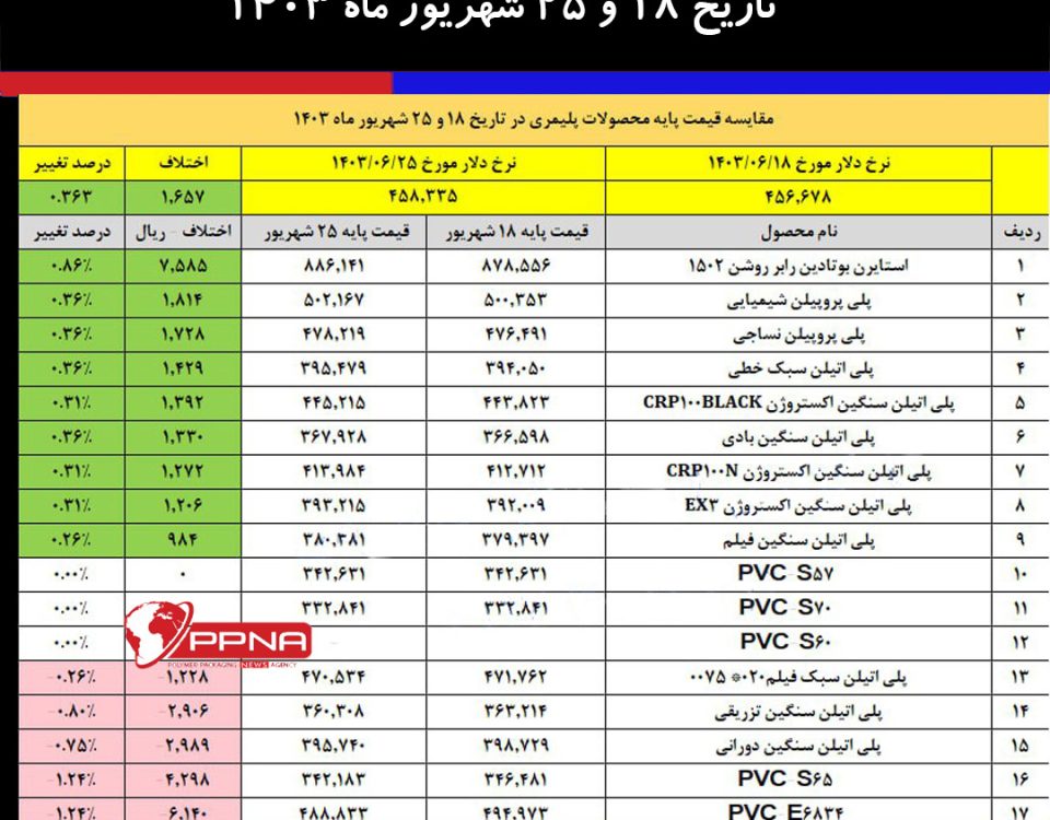 قیمت پایه محصولات پتروشیمی امروز (یکشنبه 25 شهریور ماه 1403)، با دلار بازار مبادله، 45,833 تومان، برای عرضه مواد اولیه پتروشیمی در بورس کالا تا یکشنبه 1 مهر 1403 اعلام شد