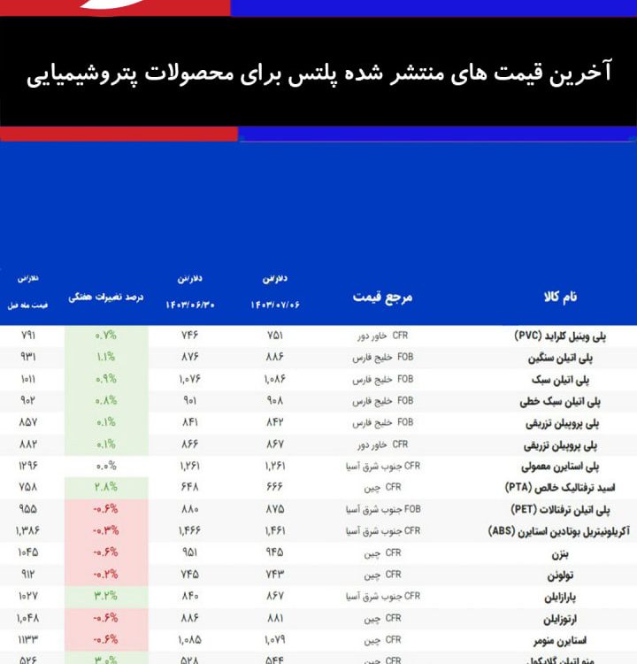 آخرین قیمت های منتشر شده پلتس برای محصولات پتروشیمیایی