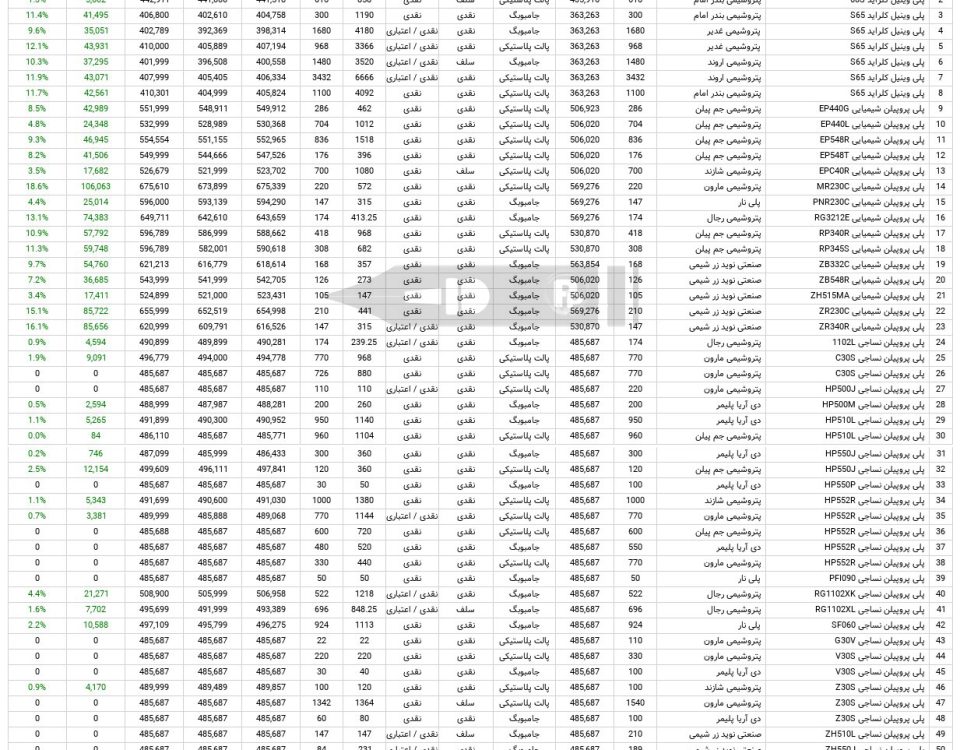 آمار معاملات مواد پلیمری در بورس کالا 23 مهرماه 1403