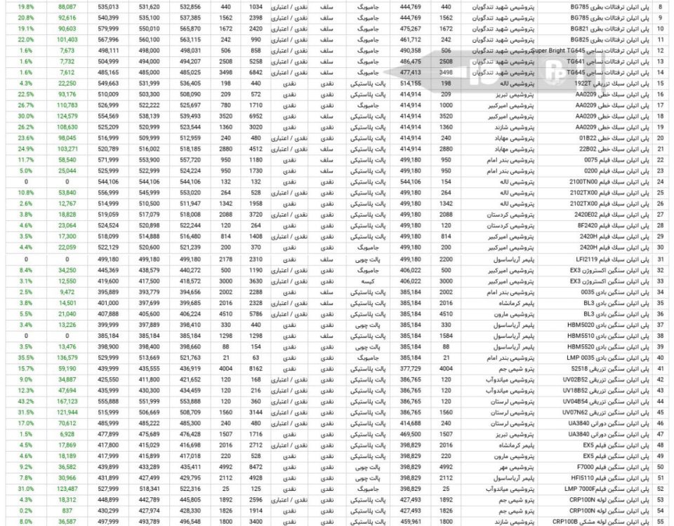 آمار معاملات مواد پلیمری در بورس کالا 24 مهرماه 1403