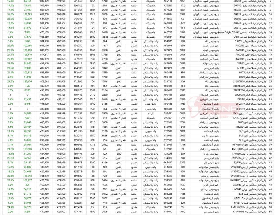 آمار معاملات مواد پلیمری در بورس کالا 10 مهرماه 1403