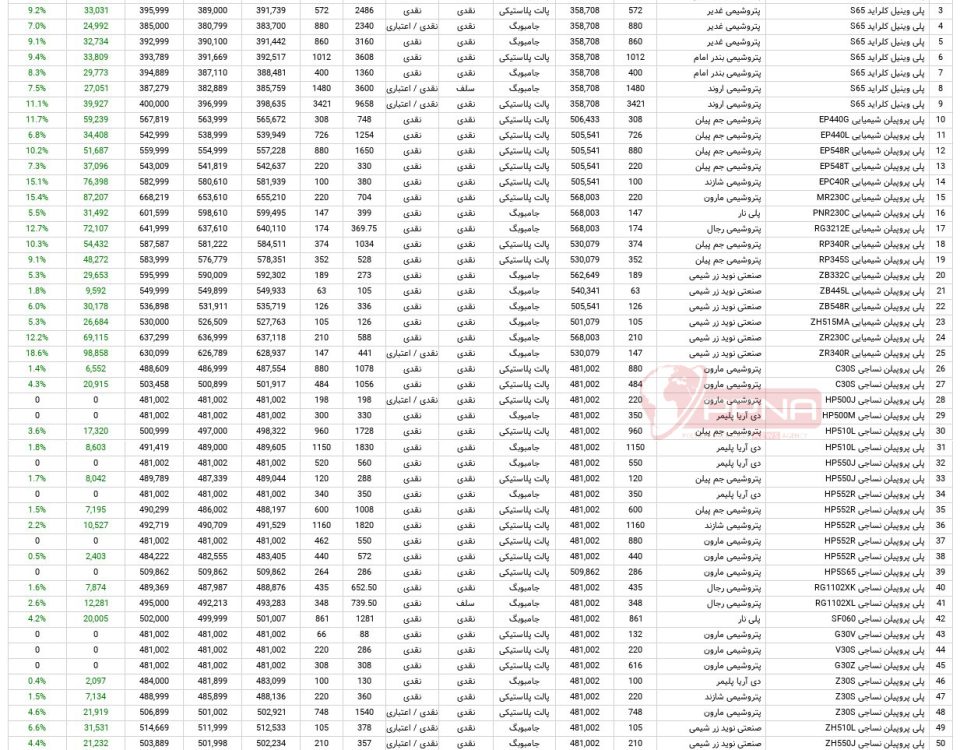 آمار معاملات مواد پلیمری در بورس کالا 16 مهرماه 1403