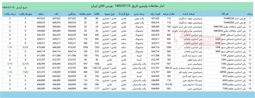 آمار معاملات مواد پلیمری در بورس کالا 15 مهرماه 1403