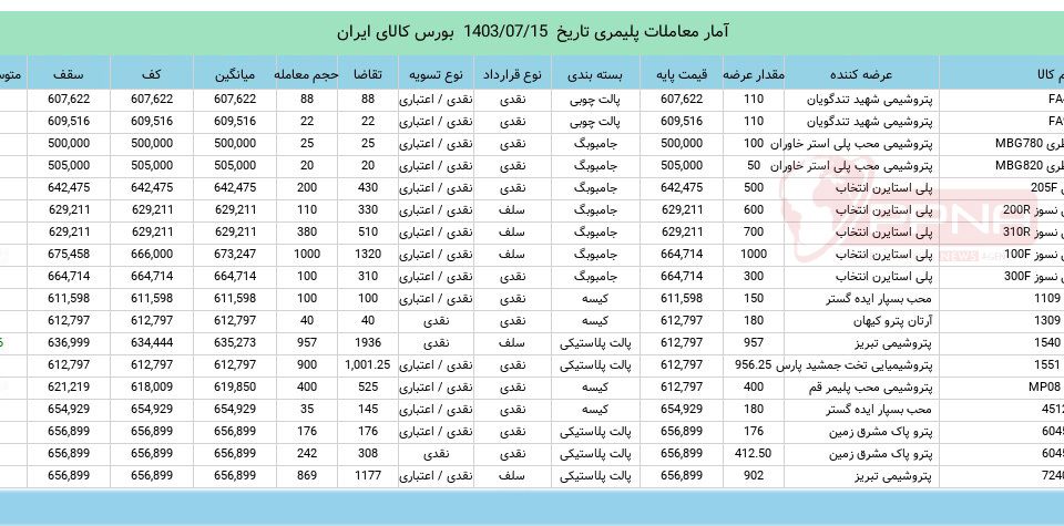 آمار معاملات مواد پلیمری در بورس کالا 15 مهرماه 1403