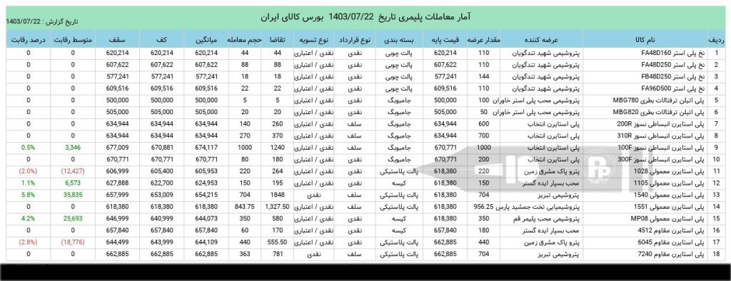 آمار معاملات مواد پلیمری در بورس کالا 22 مهرماه 1403