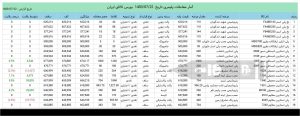 آمار معاملات مواد پلیمری در بورس کالا 22 مهرماه 1403