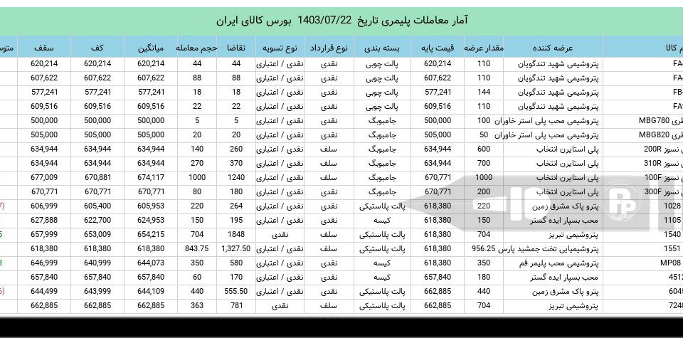 آمار معاملات مواد پلیمری در بورس کالا 22 مهرماه 1403