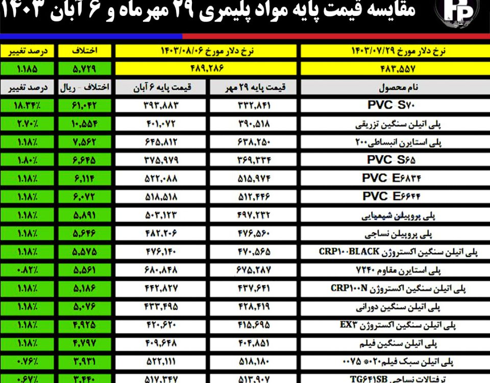 قیمت پایه محصولات پتروشیمی 6 آبان ماه اعلام شد