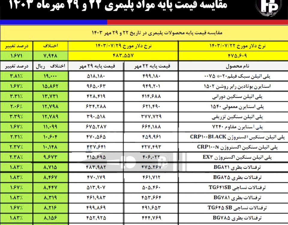 مقایسه قیمت پایه مواد پلیمری 22 و 29 مهرماه 1403