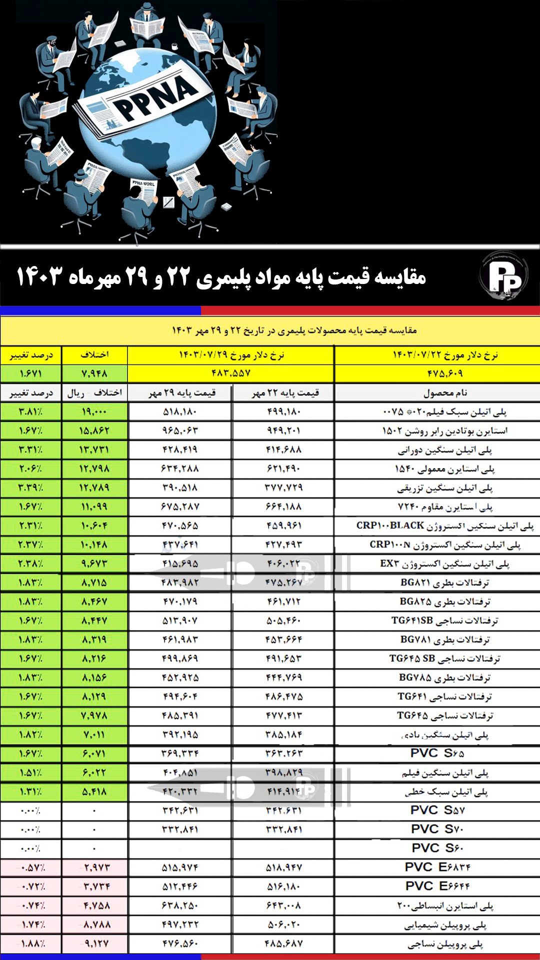 قیمت پایه محصولات پتروشیمی(یکشنبه ۲۹ مهر ماه ۱۴۰۳)