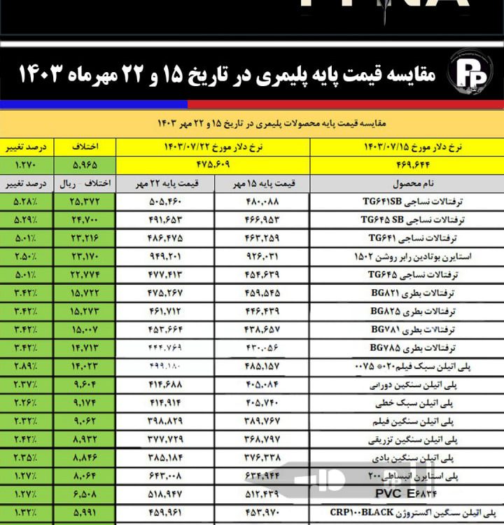 مقایسه قیمت پایه محصولات پلیمری در تاریخ 15 و 22 مهرماه 1403