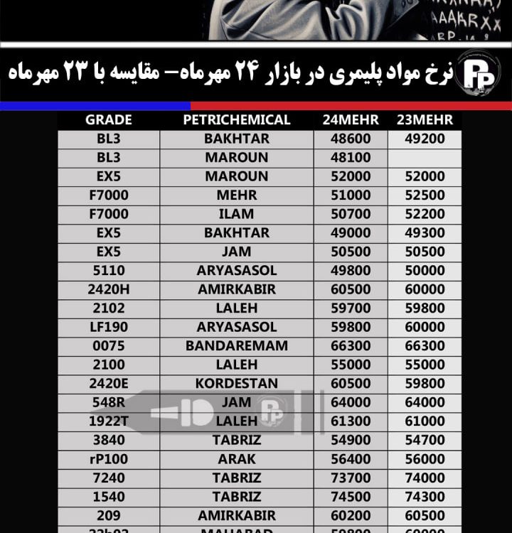 نرخ مواد پلیمری در بازار 24 مهرماه 1403