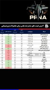 آخرین قیمت های منتشر شده پلتس برای محصولات پتروشیمیایی