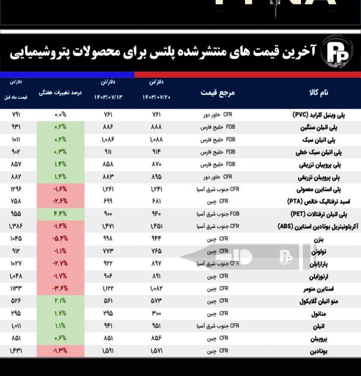 آخرین قیمت های منتشر شده پلتس برای محصولات پتروشیمیایی