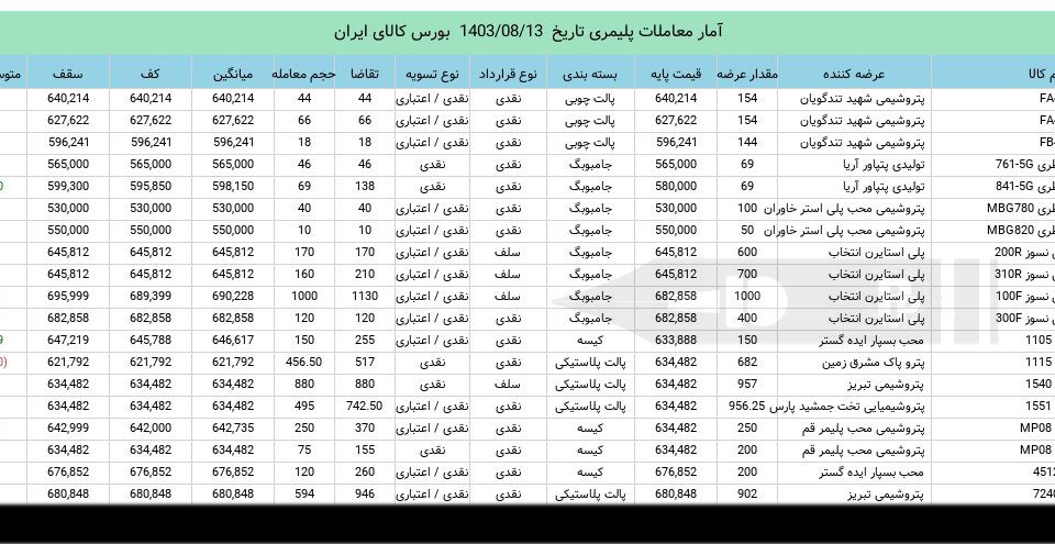 آمار معاملات مواد پلیمری 13 آبان 1403