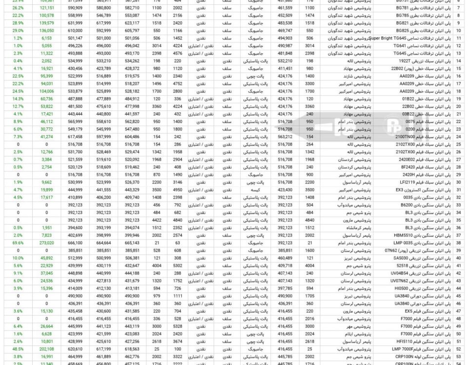 آمار معاملات مواد پلیمری در بوس کالا 15 آبان 1403