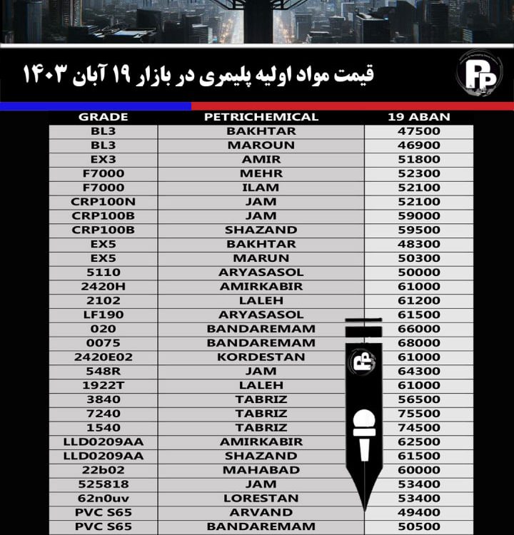 قیمت مواد اولیه پلیمری در بازار 19 آبان 1403