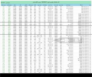 آمار معاملات مواد پلیمری در بورس کالا 21 آبان