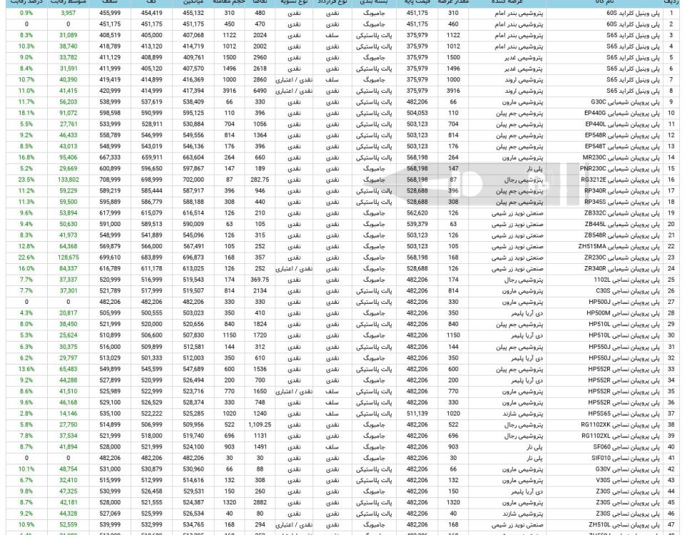 آمار معاملات مواد پلیمری در بورس کالا 7 آبان ماه 1403