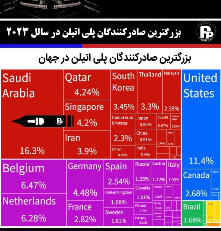 بزرگترین صادرکنندگان و واردکنندگان پلی اتیلن در دنیا