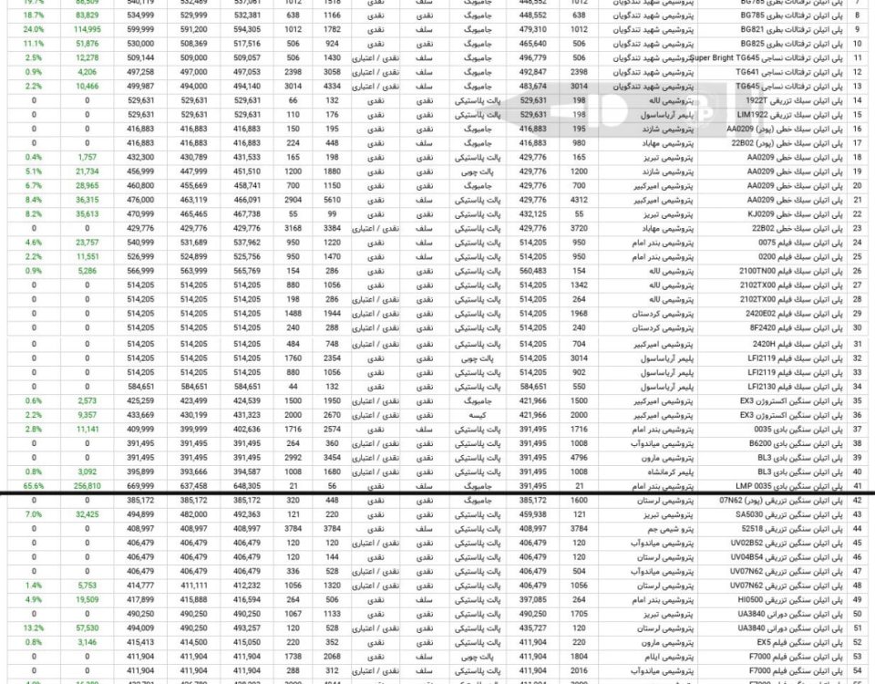 آمار معاملات محصولات پلیمری در بورس کالا 22 آبان