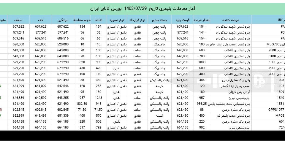 آمار معاملات مواد پلیمری در بورس کالا 29 مهرماه 1403