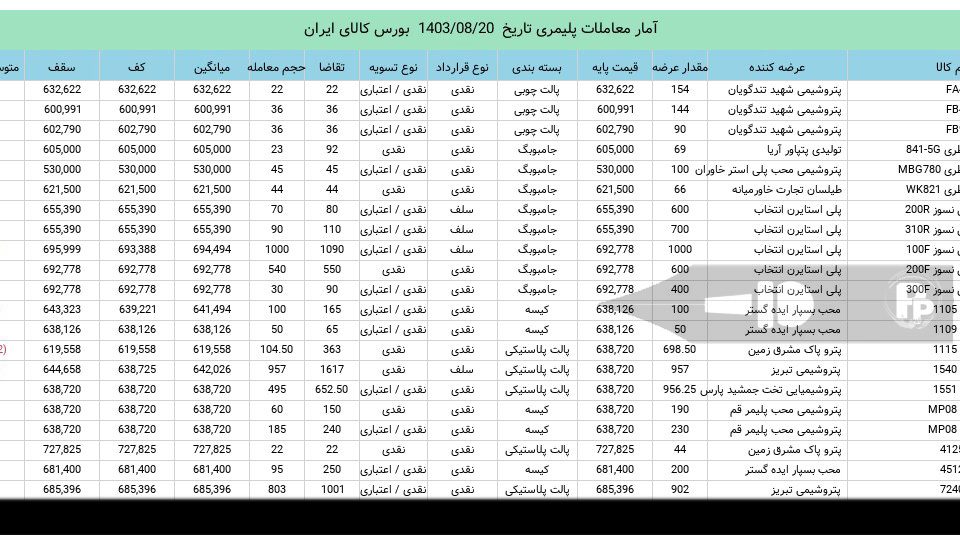 آمار معاملات مواد پلیمری در بوس کالا 20 آبان 1403