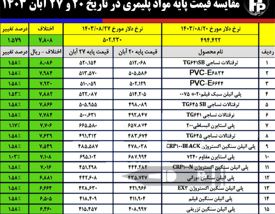 قیمت پایه محصولات پتروشیمی