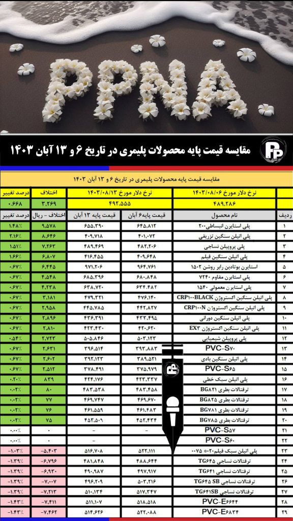 جدول مقایسه محصولات پلیمری 6 و 13 آبان 1403