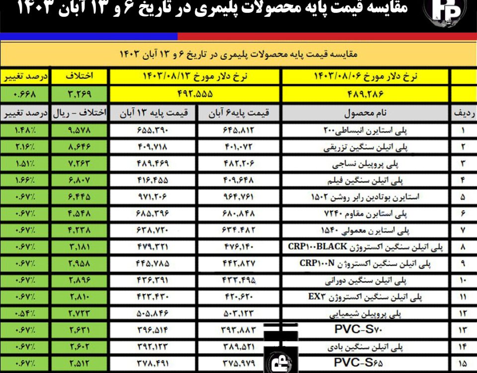 جدول مقایسه محصولات پلیمری 6 و 13 آبان 1403