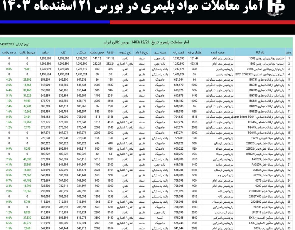 آمار معاملات مواد پلیمری در بورس کالا 21 اسفندماه 1403